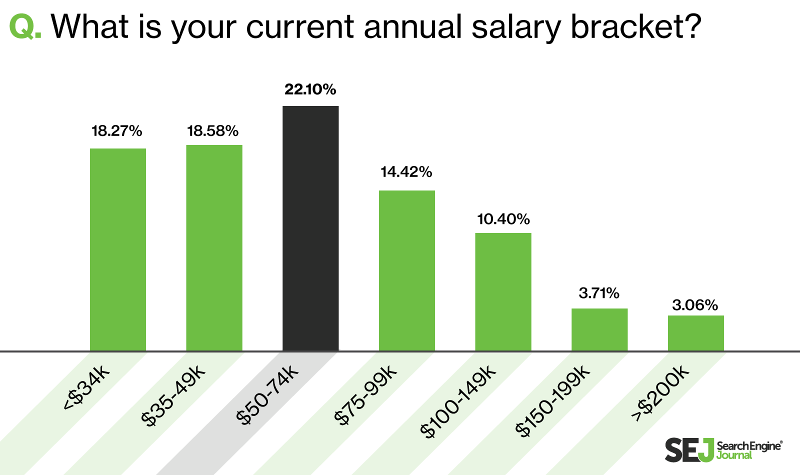 how much do seo freelancers make